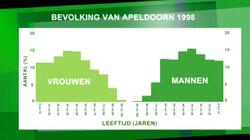 Bevolkingspiramide: Een bevolkingspiramide is een voorbeeld van een wiskundig diagram