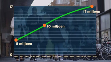 Bevolkingsgroei in Nederland