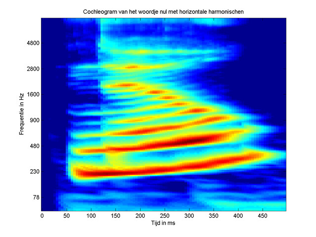 Visualisatie van de frequenties van het woordje ?nul? uitgesproken door een vrouw. Visualisatie van de frequenties van het woordje ?nul? uitgesproken door een vrouw.